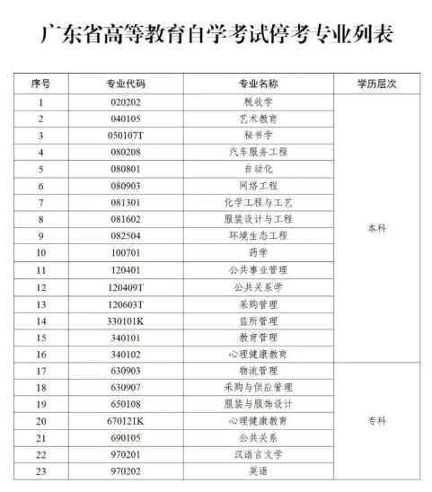 廣東自考?？紝I(yè)